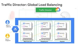 Traffic Director: Global Load Balancing
Proxy
Frontend
Proxy
Shopping
Cart
Proxy
Payments
Traffic Director
Proxy
Frontend
Proxy
Shopping
Cart
Proxy
Payments
Web Front-end
app-cart-asia-southeast1
app-cart-us-central1
app-payment-asia-southeast1
app-payment-us-central1app-web-us-central1
app-web-asia-southeast1
Maya in
California
Shen in
Singapore
Shopping cart Payment
 