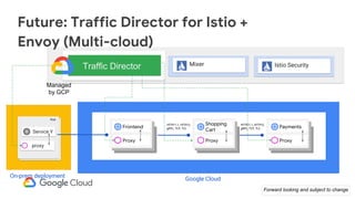 Proxy
Frontend
Proxy
Shopping
Cart
Proxy
Payments
Istio SecurityMixer
Traffic Director
HTTP/1.1, HTTP/2,
gRPC, TCP, TLS
HTTP/1.1, HTTP/2,
gRPC, TCP, TLS
Google Cloud
Managed
by GCP
Service Y
proxy
Pod
On-prem deployment
Future: Traffic Director for Istio +
Envoy (Multi-cloud)
Forward looking and subject to change
 