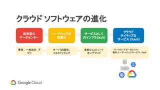 クラウド ソフトウェアの進化
従来型の
データセンター
ハードウェアの
仮想化
サービスとして
のインフラ(IaaS)
クラウド
ネイティブな
サービス (XaaS)
専有、 一枚岩の　ア
プリ
サーバの統合、
コストドリブンIT
柔軟なコンピュート
オンデマンド
　ワークロードポータビリティ
動的ユーザー/エッジサービス、SaaS
 