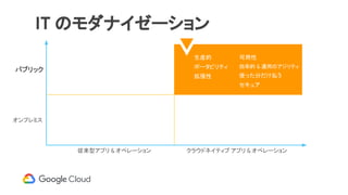 IT のモダナイゼーション
従来型アプリ & オペレーション クラウドネイティブ アプリ & オペレーション
パブリック
オンプレミス
生産的
ポータビリティ
拡張性
可用性
効率的 & 運用のアジリティ
使った分だけ払う
セキュア
 
