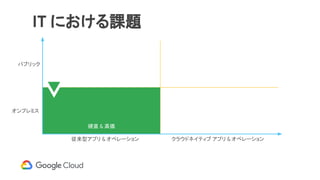 IT における課題
パブリック
オンプレミス
硬直 & 高価
クラウドネイティブ アプリ & オペレーション従来型アプリ & オペレーション
 