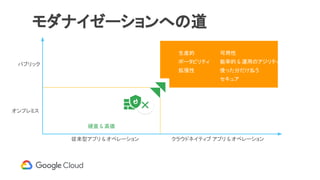 モダナイゼーションへの道
生産的
ポータビリティ
拡張性
可用性
能率的 & 運用のアジリティ
使った分だけ払う
セキュア
硬直 & 高価
クラウドネイティブ アプリ & オペレーション従来型アプリ & オペレーション
パブリック
オンプレミス
 