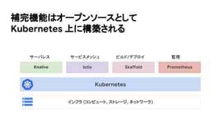 SkaffoldIstio
Kubernetes
Knative
インフラ (コンピュート, ストレージ, ネットワーク)
Prometheus
補完機能はオープンソースとして
Kubernetes 上に構築される
サーバレス サービスメッシュ ビルド/デプロイ 監視
 