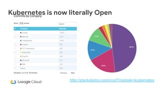 http://stackalytics.com/cncf?module=kubernetes
Kubernetes is now literally Open
 