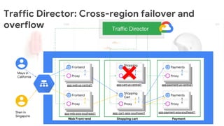 Traffic Director: Cross-region failover and
overflow
Proxy
Frontend
Proxy
Shopping
Cart
Proxy
Payments
Traffic Director
Proxy
Frontend
Proxy
Shopping
Cart
Proxy
Payments
Web Front-end
app-cart-asia-southeast1
app-cart-us-central1
app-payment-asia-southeast1
app-payment-us-central1app-web-us-central1
app-web-asia-southeast1
Maya in
California
Shen in
Singapore
Shopping cart Payment
 