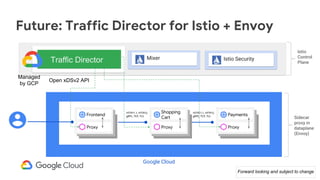 Forward looking and subject to change
Proxy
Frontend
Proxy
Shopping
Cart
Proxy
Payments
Istio SecurityMixer
Istio
Control
Plane
Future: Traffic Director for Istio + Envoy
Sidecar
proxy in
dataplane
(Envoy)
Traffic Director
HTTP/1.1, HTTP/2,
gRPC, TCP, TLS
HTTP/1.1, HTTP/2,
gRPC, TCP, TLS
Google Cloud
Managed
by GCP
Open xDSv2 API
 