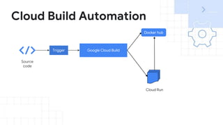 Cloud Build Automation
Google Cloud Build
Source
code
Trigger
Docker hub
Cloud Run
 