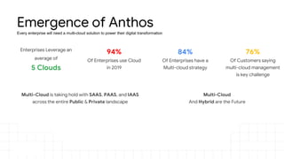 Emergence of Anthos
Every enterprise will need a multi-cloud solution to power their digital transformation
Enterprises Le...