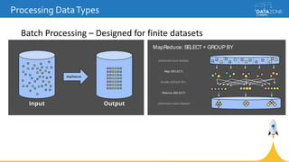 Processing DataTypes
Batch Processing – Designed for finite datasets
(distributed output dataset)
MapReduce: SELECT + GROUP BY
(distributed input dataset)
Shuffle (GROUP BY)
Map (SELECT)
Reduce (SELECT)
 