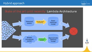 Hybrid approach
Historical
events
Exact
historical
model
Periodic batch
processing
Approximate
real-time
model
Stream
processing
system
Continuous
updates
State of the art until recently: Lambda Architecture
 