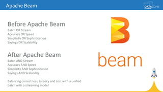 Apache Beam
Before Apache Beam
Batch OR Stream
Accuracy OR Speed
Simplicity OR Sophistication
Savings OR Scalability
After Apache Beam
Batch AND Stream
Accuracy AND Speed
Simplicity AND Sophistication
Savings AND Scalability
Balancing correctness, latency and cost with a unified
batch with a streaming model
 