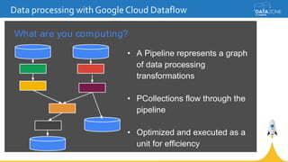 Data processing with Google Cloud Dataflow
What are you computing?
• A Pipeline represents a graph
of data processing
transformations
• PCollections flow through the
pipeline
• Optimized and executed as a
unit for efficiency
 