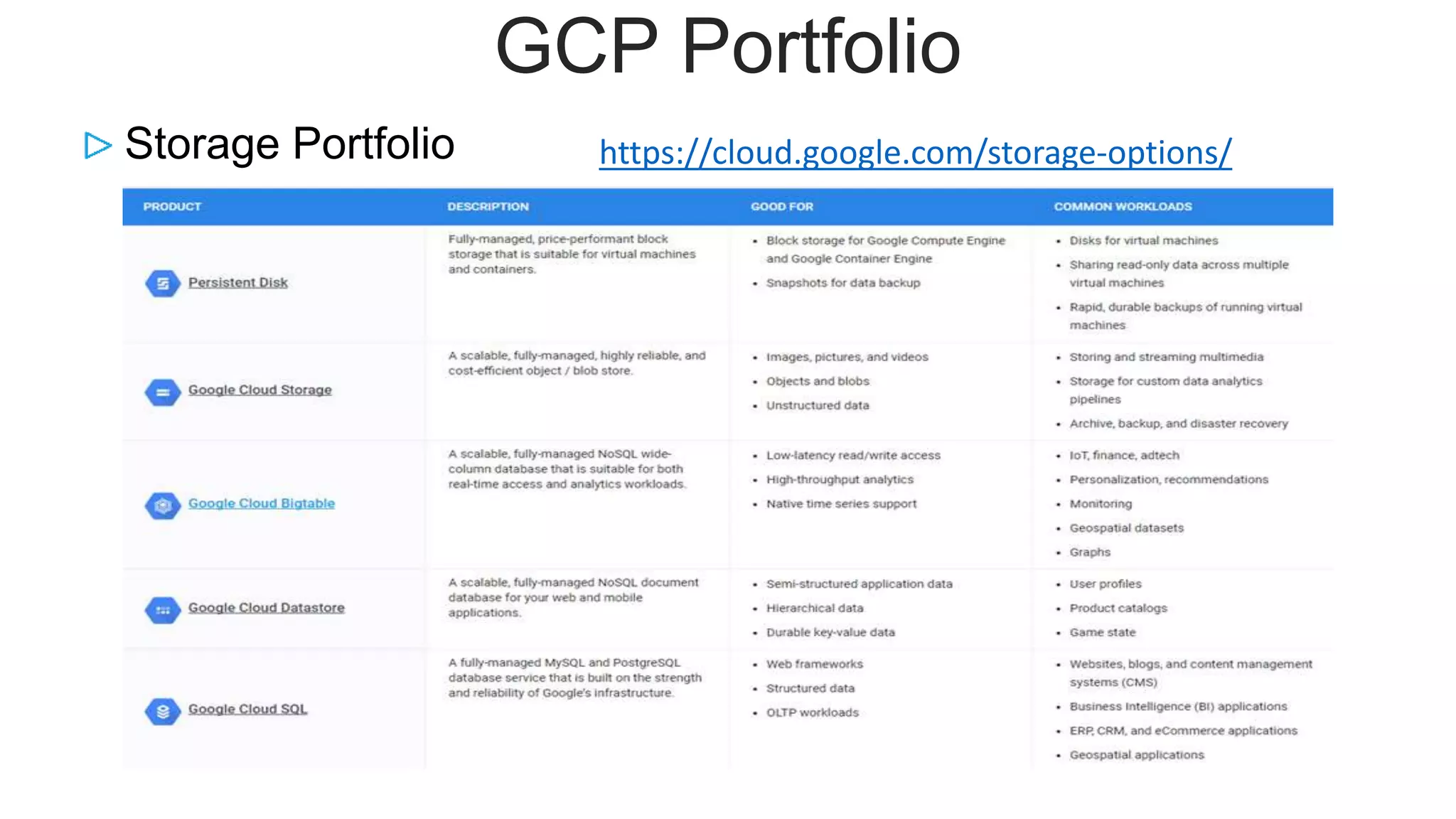 GCP Portfolio
Storage Portfolio https://cloud.google.com/storage-options/
 