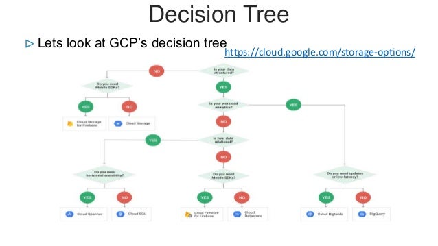 Google Cloud Platform Data Storage