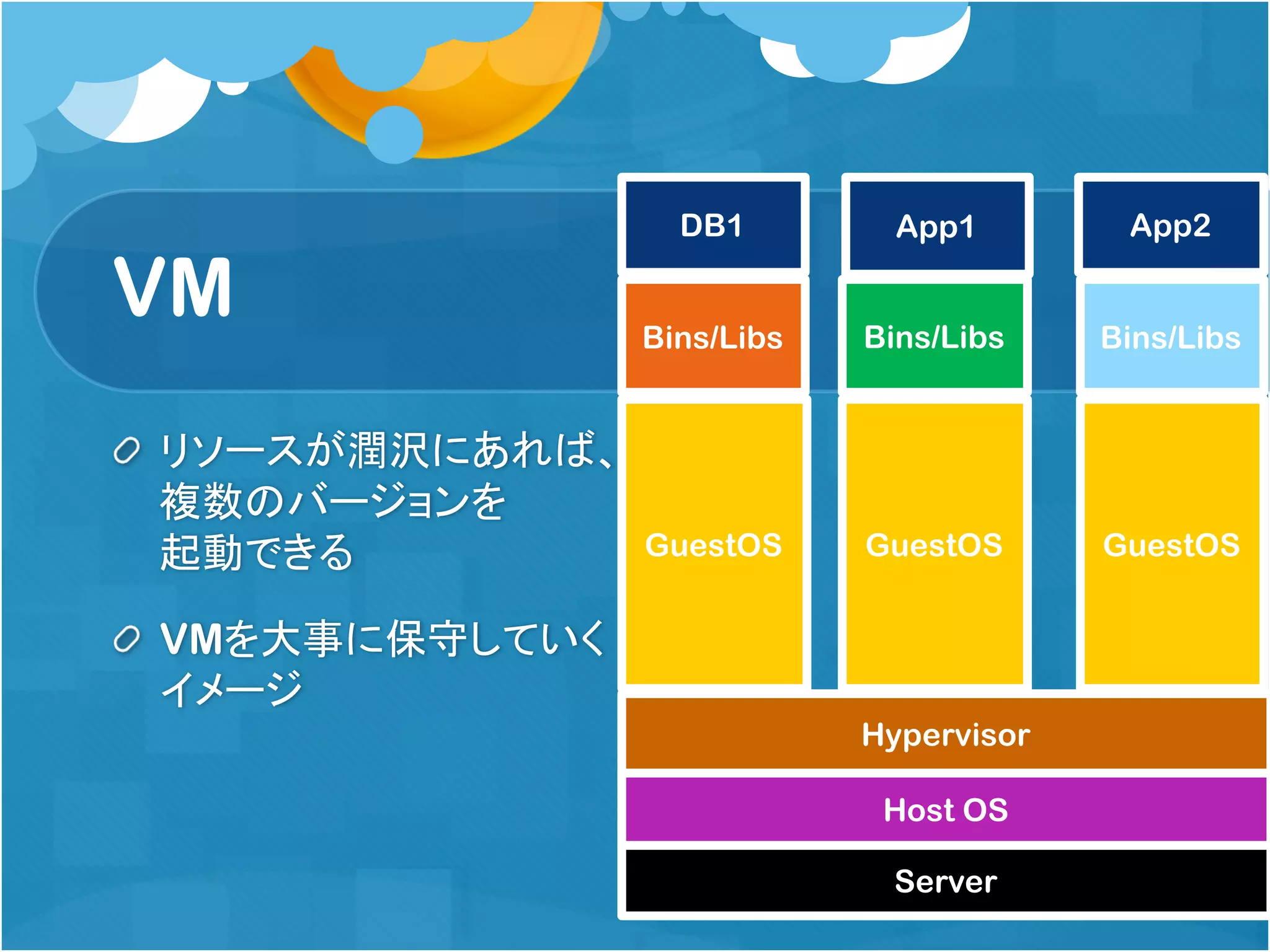 VM
リソースが潤沢にあれば、
複数のバージョンを
起動できる
VMを大事に保守していく
イメージ
Server
Host OS
Hypervisor
GuestOS
Bins/Libs
DB1
GuestOS GuestOS
Bins/Libs
App2App1
Bins/Libs
 