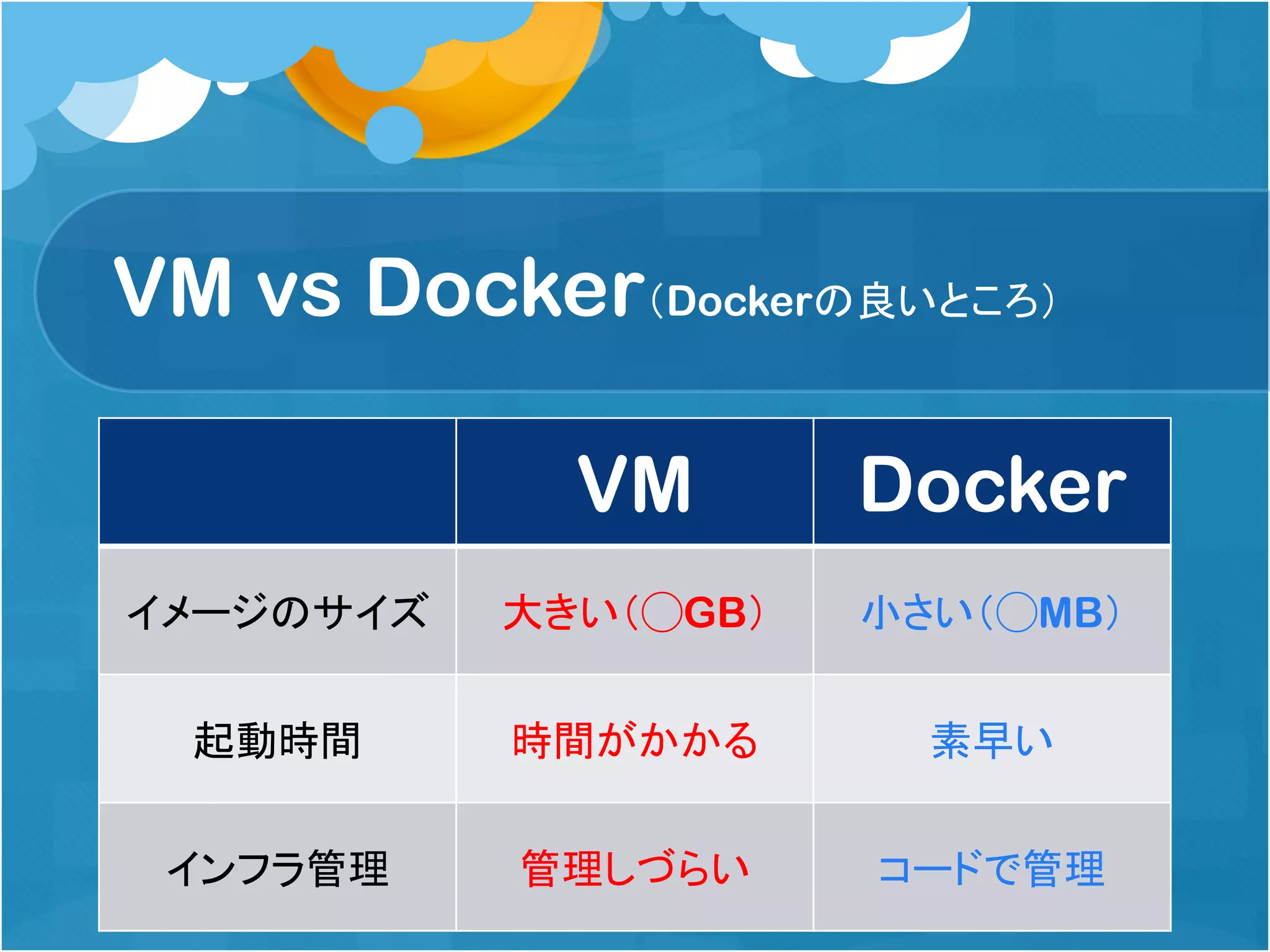 VM vs Docker（Dockerの良いところ）
VM Docker
イメージのサイズ 大きい（◯GB） 小さい（◯MB）
起動時間 時間がかかる 素早い
インフラ管理 管理しづらい コードで管理
 