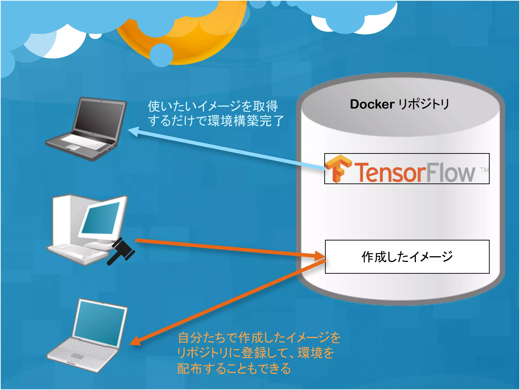 Docker リポジトリ使いたいイメージを取得
するだけで環境構築完了
作成したイメージ
自分たちで作成したイメージを
リポジトリに登録して、環境を
配布することもできる
 