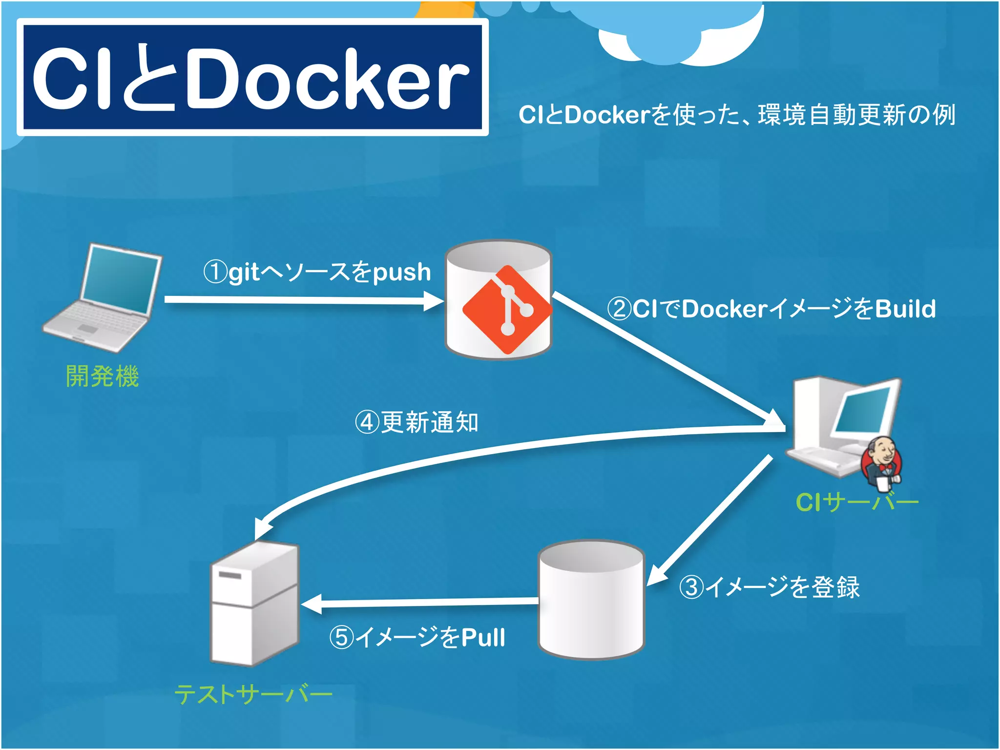 開発機
①gitへソースをpush
CIサーバー
②CIでDockerイメージをBuild
③イメージを登録
CIとDocker
テストサーバー
④更新通知
⑤イメージをPull
CIとDockerを使った、環境自動更新の例
 