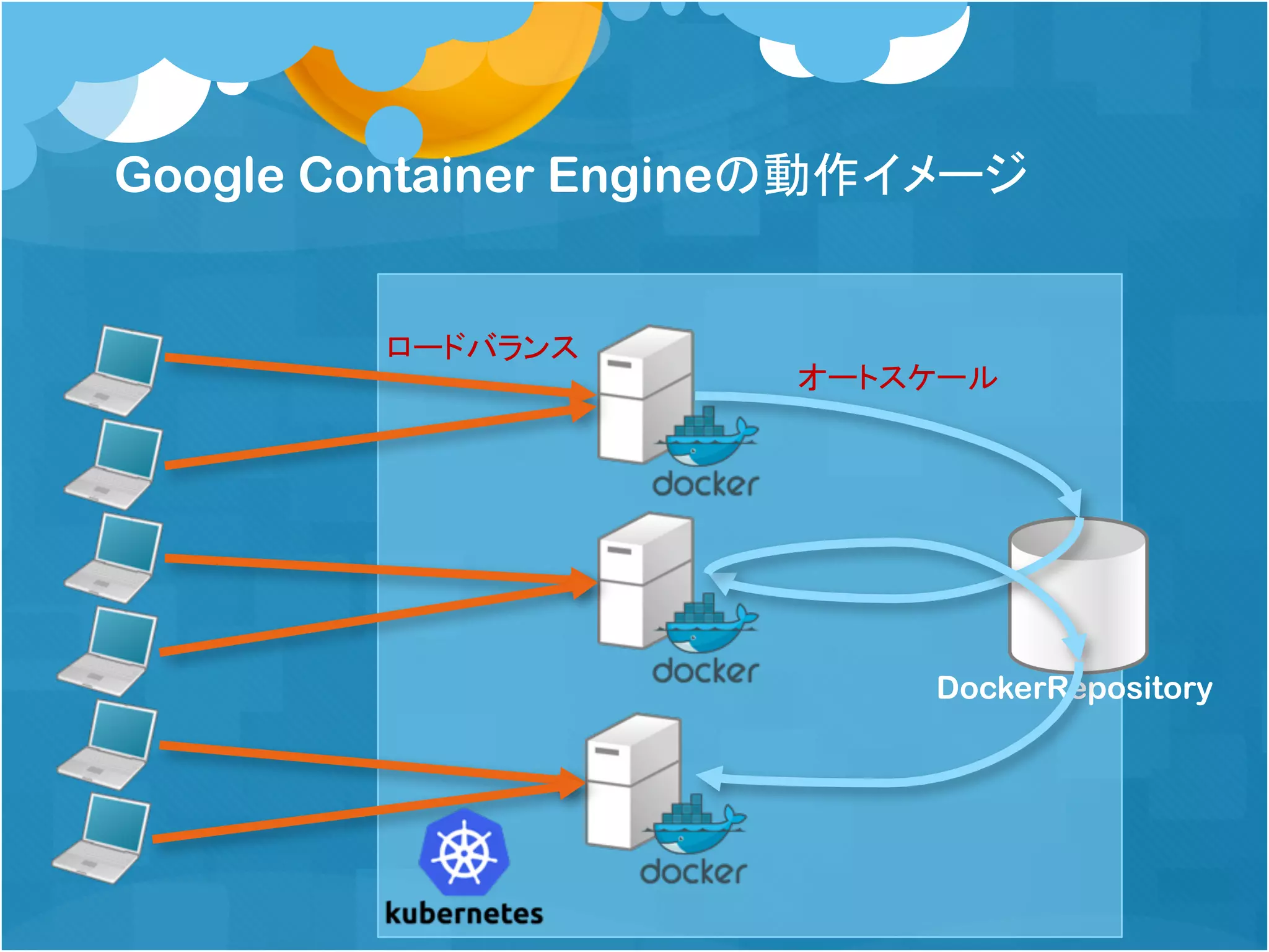 Google Container Engineの動作イメージ
DockerRepository
オートスケール
ロードバランス
 