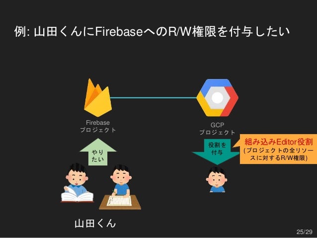 Firebaseを利用するためにgcpとcloud Iamの 基本を理解しよう