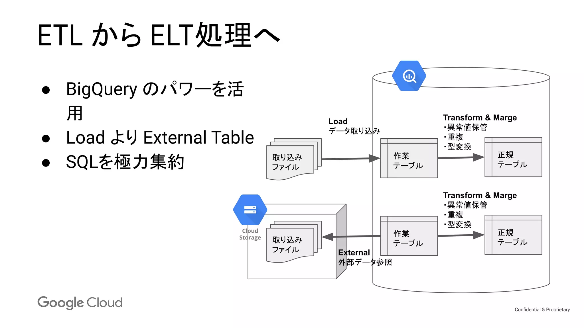 Conﬁdential & Proprietary
ETL から ELT処理へ
● BigQuery のパワーを活
用
● Load より External Table
● SQLを極力集約 取り込み
ファイル
作業
テーブル
正規
テーブル
Transform & Marge
・異常値保管
・重複
・型変換
Load
データ取り込み
取り込み
ファイル
作業
テーブル
正規
テーブル
Transform & Marge
・異常値保管
・重複
・型変換
External
外部データ参照
Cloud
Storage
 