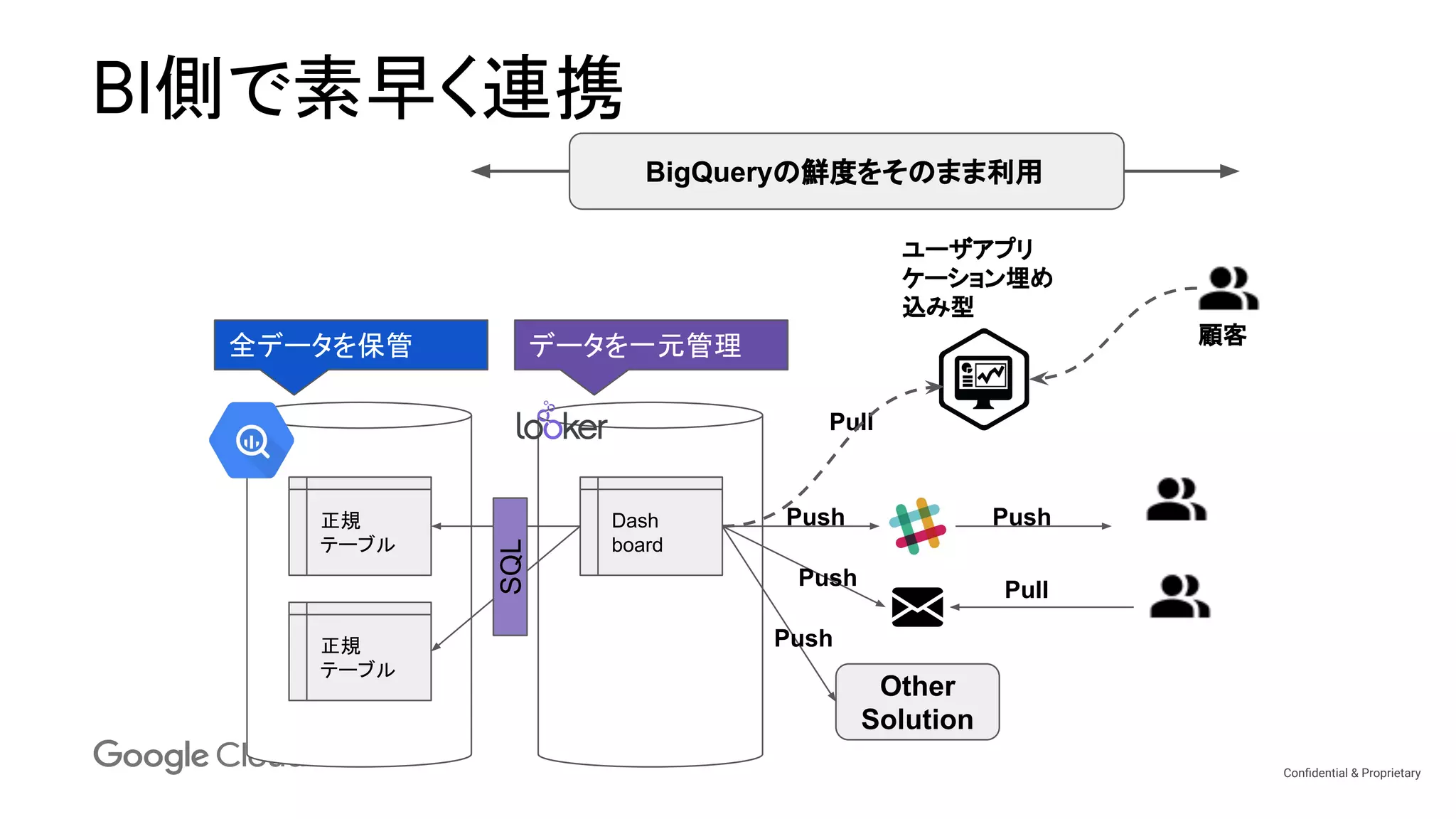 Conﬁdential & Proprietary
BI側で素早く連携
正規
テーブル
正規
テーブル
Dash
board
SQL
データを一元管理全データを保管
Other
Solution
Pull
Push Push
Pull
Push
Push
ユーザアプリ
ケーション埋め
込み型
顧客
BigQueryの鮮度をそのまま利用
 