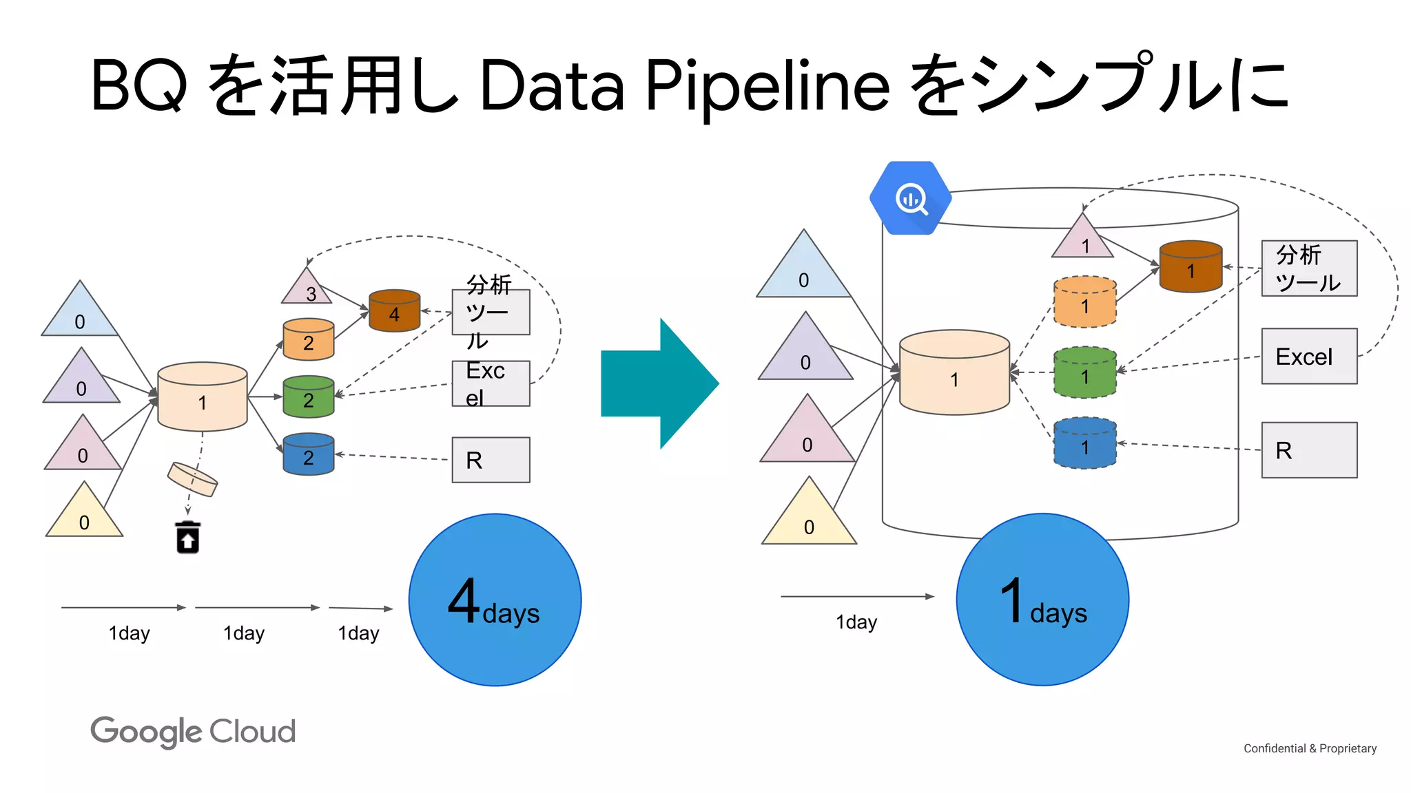 Conﬁdential & Proprietary
BQ を活用し Data Pipeline をシンプルに
0
0
0
0
1
2
2
3
2
4
分析
ツー
ル
Exc
el
R
1day 1day 1day
0
0
0
0
1
1
1
1
1
1
分析
ツール
Excel
R
1day4days 1days
 