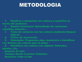 METODOLOGIA 
1. Nombrar y memorizar los colores y repetirlos (a 
través del profesor) 
2. Repetir Canciones: Aprendizaje de canciones 
sencillas, poesías… 
3 Toma de contacto con los colores mediante bloques 
lógicos. 
4. Fichas de asociación. 
5. Ordenador. Programas pipo, monococo e identificar 
con flechas los colores que se piden. 
6. Identificar los colores con objetos: Animales, 
plantas, etc. 
Espacio: El aula 
Tiempo: Desde el primer trimestre 
Duración: Todo el año 
 