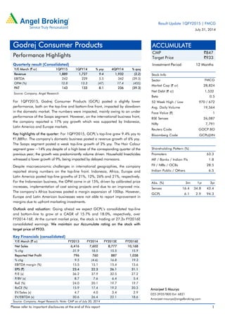 Please refer to important disclosures at the end of this report 1
Quarterly result (Consolidated)
Y/E March (` cr) 1QFY15 1QFY14 % yoy 4QFY14 % qoq
Revenue 1,889 1,727 9.4 1,932 (2.2)
EBITDA 242 229 5.5 342 (29.3)
OPM (%) 12.8 13.3 (47) 17.4 (455)
PAT 143 133 8.1 236 (39.3)
Source: Company, Angel Research
For 1QFY2015, Godrej Consumer Products (GCPL) posted a slightly lower
performance, both on the top-line and bottom-line front, impacted by slowdown
in the domestic market. The numbers were impacted, mainly owing to an under
performance of the Soaps segment. However, on the international business front,
the company reported a 17% yoy growth which was supported by Indonesia,
Latin America and Europe markets.
Key highlights of the quarter: For 1QFY2015, GCPL’s top-line grew 9.4% yoy to
`1,889cr. The company’s domestic business posted a revenue growth of 6% yoy.
The Soaps segment posted a weak top-line growth of 2% yoy. The Hair Colour
segment grew ~14% yoy despite of a high base of the corresponding quarter of the
previous year; the growth was predominantly volume driven. Household Insecticides
witnessed a lower growth of 9%, being impacted by delayed monsoons.
Despite macroeconomic challenges in international geographies, the company
reported strong numbers on the top-line front. Indonesia, Africa, Europe and
Latin America posted top-line growths of 21%, 12%, 26% and 21%, respectively.
For the Indonesian business, the OPM came in at 15%, driven by calibrated price
increases, implementation of cost saving projects and due to an improved mix.
The company’s Africa business posted a margin expansion of 100bp. However,
Europe and Latin American businesses were not able to report improvement in
margins due to upfront marketing investments.
Outlook and valuation: Going ahead we expect GCPL’s consolidated top-line
and bottom-line to grow at a CAGR of 15.7% and 18.0%, respectively, over
FY2014-16E. At the current market price, the stock is trading at 27.2x FY2016E
consolidated earnings. We maintain our Accumulate rating on the stock with
target price of `933.
Key Financials (consolidated)
Y/E March (` cr) FY2013 FY2014 FY2015E FY2016E
Net Sales 6,416 7,602 8,777 10,168
% chg 31.9 18.5 15.5 15.9
Reported Net Profit 796 760 887 1,058
% chg 9.5 (4.6) 16.8 19.3
EBITDA margin (%) 15.5 15.1 15.4 15.6
EPS (`) 23.4 22.3 26.1 31.1
P/E (x) 36.2 37.9 32.5 27.2
P/BV (x) 8.7 7.6 6.4 5.4
RoE (%) 24.0 20.1 19.7 19.7
RoCE (%) 15.9 17.4 19.2 20.3
EV/Sales (x) 4.7 4.0 3.4 2.9
EV/EBITDA (x) 30.6 26.4 22.1 18.6
Source: Company, Angel Research; Note: CMP as of July 30, 2014
ACCUMULATE
CMP `847
Target Price `933
Investment Period 12 Months
Stock Info
Sector
Net Debt (` cr) 1,532
Bloomberg Code GCPL@IN
Shareholding Pattern (%)
Promoters 63.3
MF / Banks / Indian Fls 1.8
FII / NRIs / OCBs 28.5
Indian Public / Others 6.5
Abs. (%) 3m 1yr 3yr
Sensex 16.4 34.8 43.4
GCPL 6.1 2.9 94.3
FMCG
Market Cap (` cr) 28,824
Beta 0.5
52 Week High / Low 970 / 672
Avg. Daily Volume 19,564
Face Value (`) 1
BSE Sensex 26,087
Nifty 7,791
Reuters Code GOCP.BO
Amarjeet S Maurya
022-39357800 Ext: 6831
Amarjeet.maurya@angelbroking.com
Godrej Consumer Products
Performance Highlights
Result Update 1QFY2015 | FMCG
July 31, 2014
 