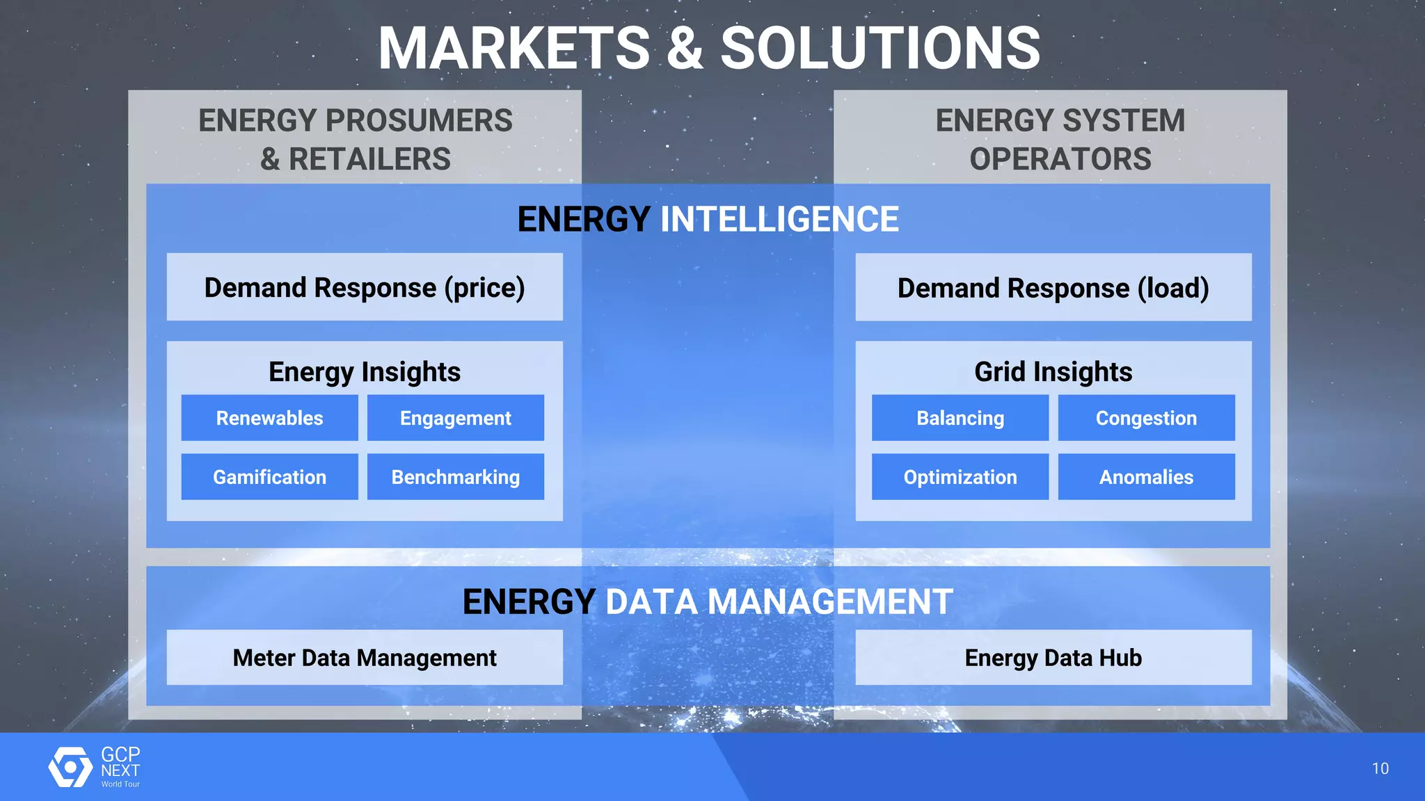 10
ENERGY INTELLIGENCE
ENERGY PROSUMERS
& RETAILERS
Demand Response (price)
Energy Insights
Demand Response (load)
Grid Insights
Renewables Engagement
Gamification Benchmarking
Balancing Congestion
Optimization Anomalies
MARKETS & SOLUTIONS
ENERGY DATA MANAGEMENT
Meter Data Management Energy Data Hub
ENERGY SYSTEM
OPERATORS
 