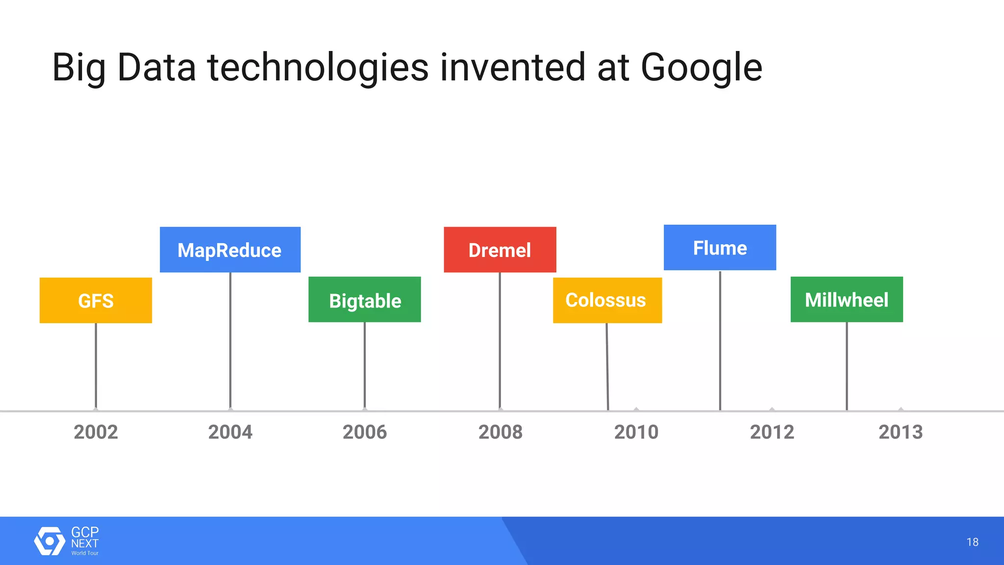 18
Big Data technologies invented at Google
2012 20132002 2004 2006 2008 2010
GFS
MapReduce
Bigtable Colossus
Dremel Flume
Millwheel
 