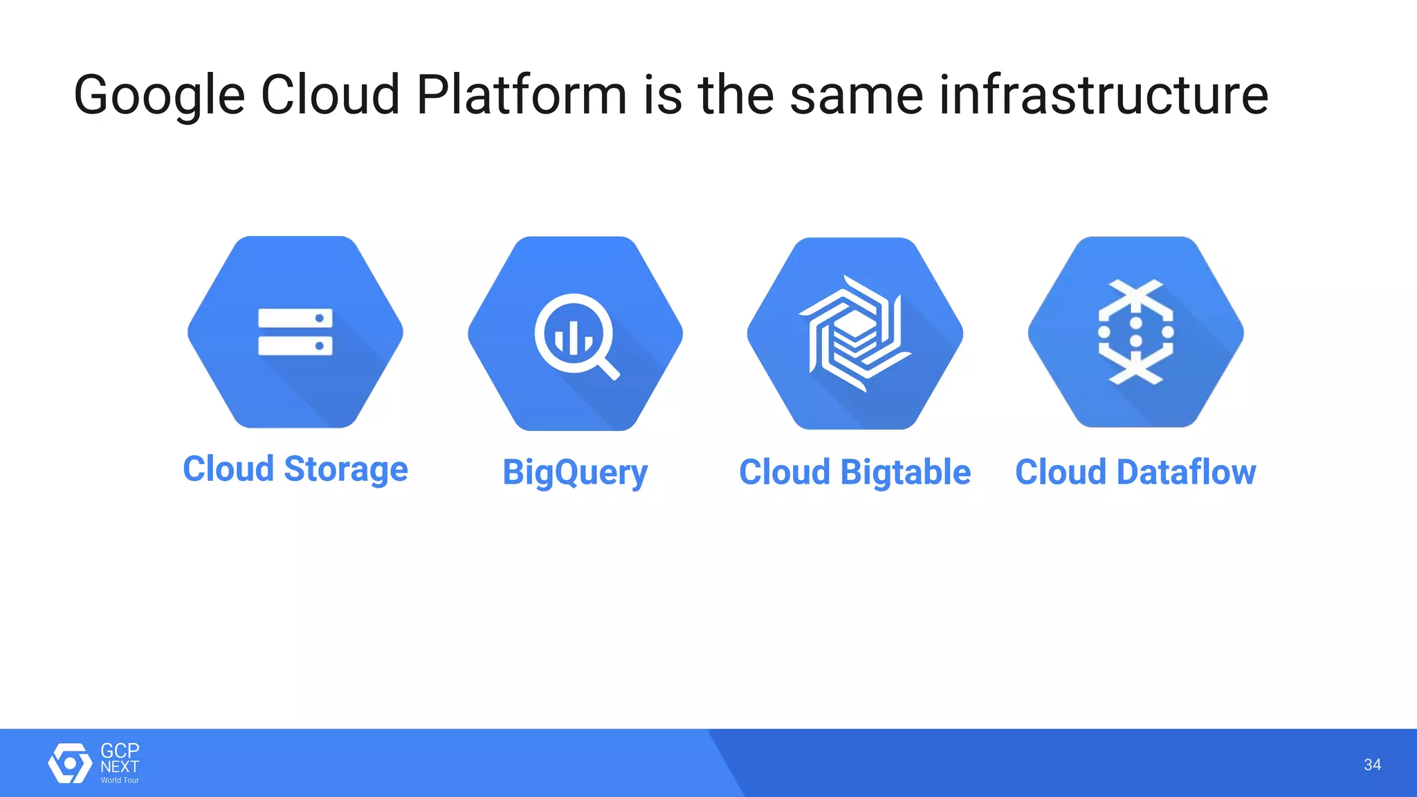 34
Google Cloud Platform is the same infrastructure
Cloud Storage BigQuery Cloud DataflowCloud Bigtable
 