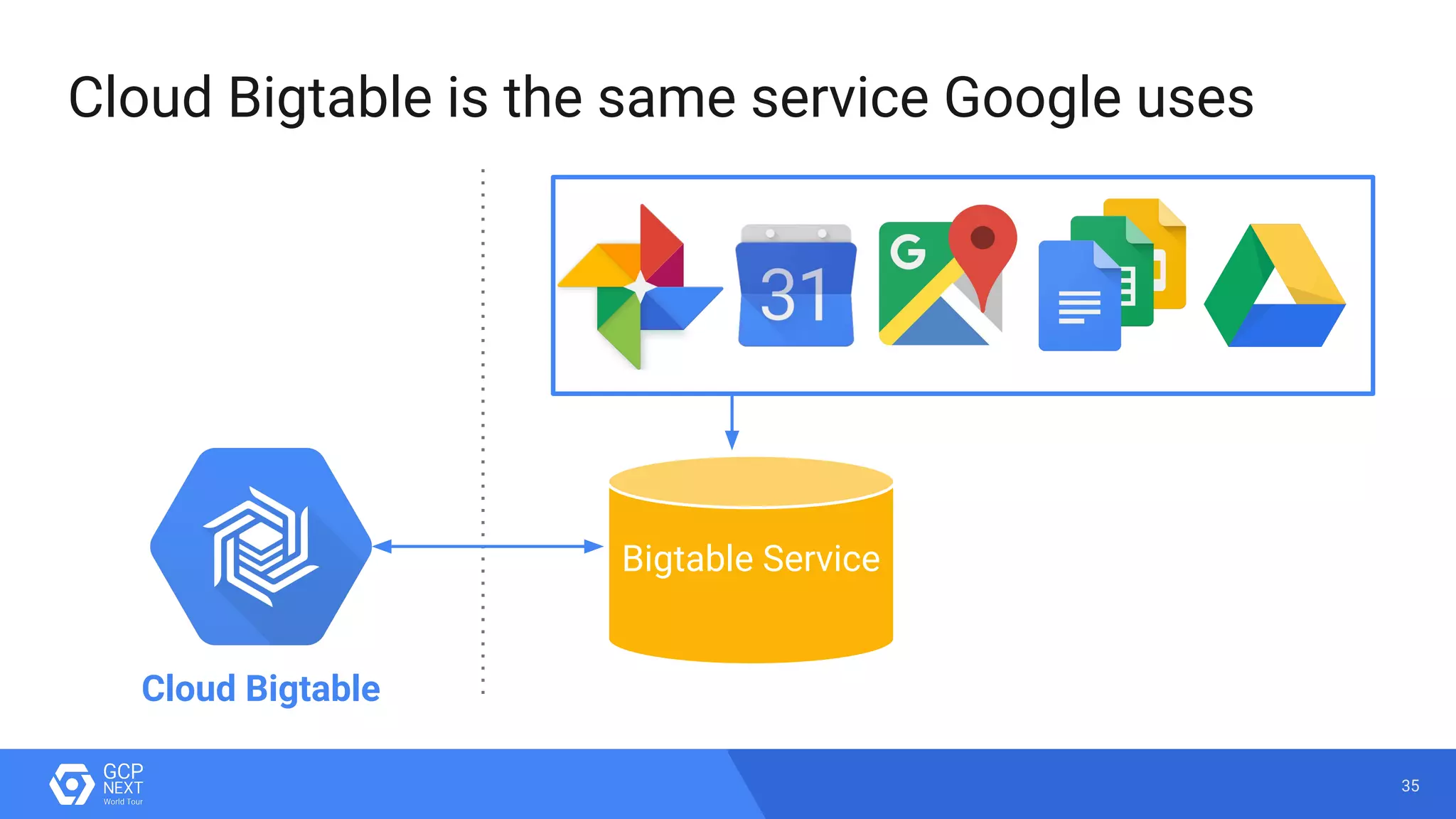 35
Cloud Bigtable is the same service Google uses
Cloud Bigtable
Bigtable Service
 