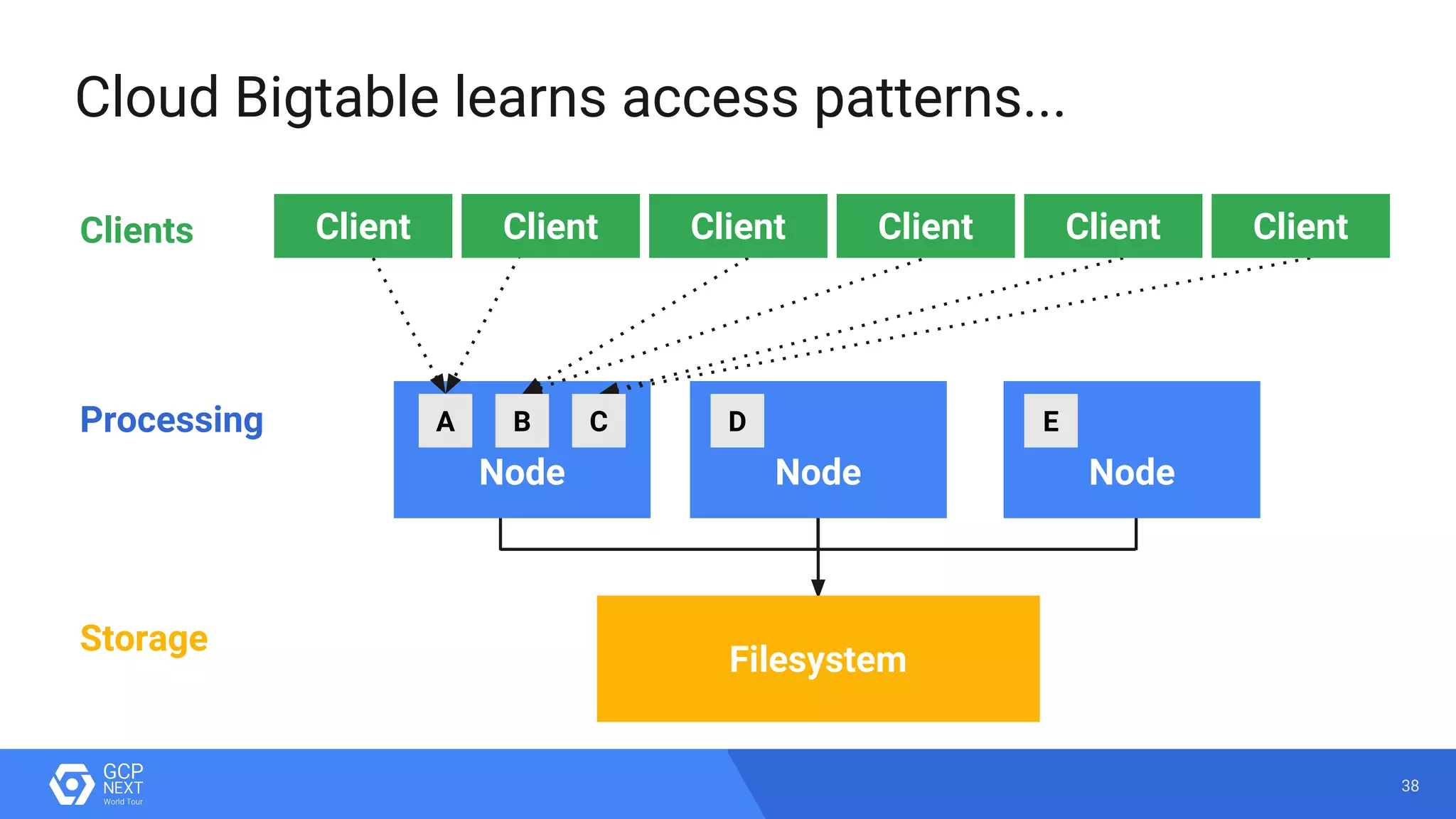 38
Node
Cloud Bigtable learns access patterns...
Filesystem
Node Node
Client Client Client Client Client Client
Processing
Storage
Clients
A B C D E
 