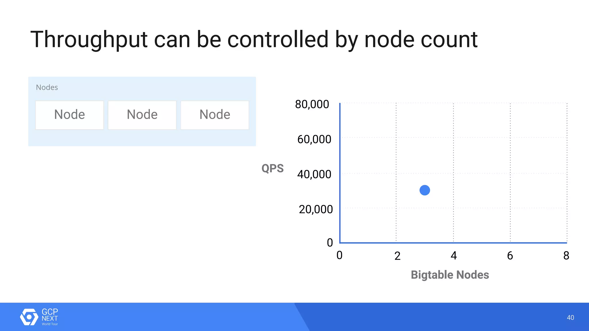 40
Throughput can be controlled by node count
Node Node Node
Nodes
80,000
60,000
40,000
20,000
QPS
Bigtable Nodes
86420
0
 
