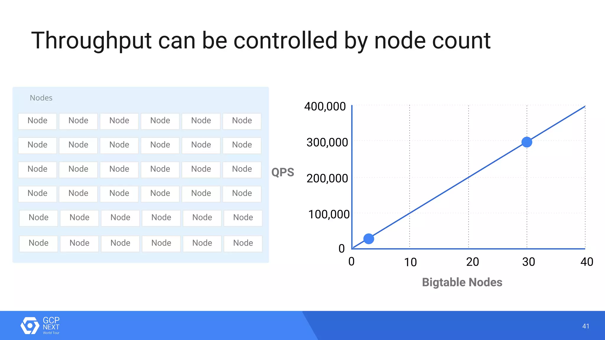 41
Throughput can be controlled by node count
400,000
300,000
200,000
100,000
QPS
Bigtable Nodes
403020100
0
Nodes
Node Node Node Node Node Node
Node Node Node Node Node Node
Node Node Node Node Node Node
Node Node Node Node Node Node
Node Node Node Node Node Node
Node Node Node Node Node Node
 
