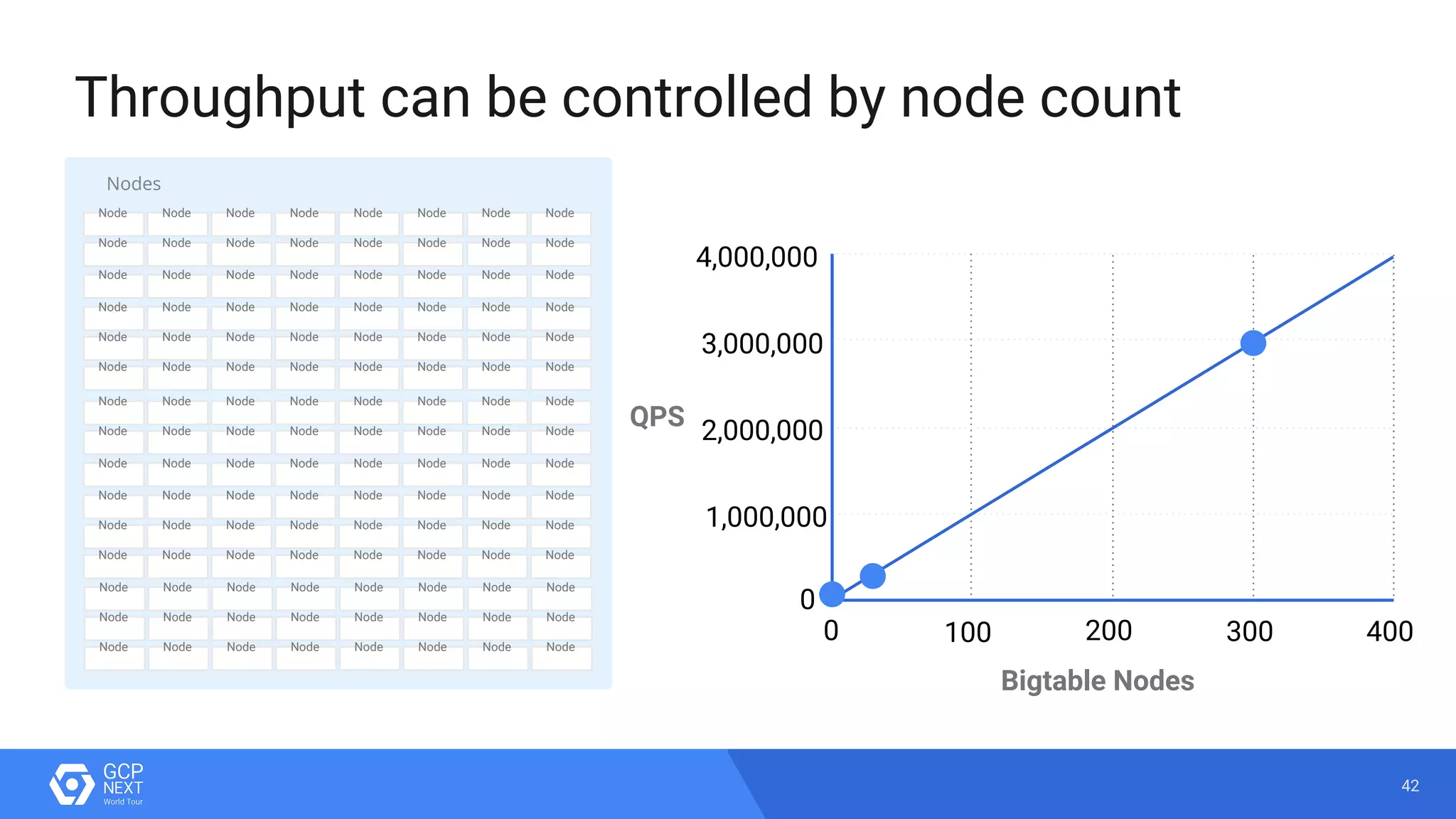 42
Throughput can be controlled by node count
4,000,000
3,000,000
2,000,000
1,000,000
QPS
Bigtable Nodes
4003002001000
0
Nodes
Node Node Node Node Node Node
Node Node Node Node Node Node
Node Node Node Node Node Node
Node Node Node Node Node Node
Node Node Node Node Node Node
Node Node Node Node Node Node
Node Node Node Node Node Node
Node Node Node Node Node Node
Node Node Node Node Node Node
Node Node Node Node Node Node
Node Node Node Node Node Node
Node Node Node Node Node Node
Node Node Node Node Node Node
Node Node Node Node Node Node
Node Node Node Node Node Node
Node Node
Node Node
Node Node
Node Node
Node Node
Node Node
Node Node
Node Node
Node Node
Node Node
Node Node
Node Node
Node Node
Node Node
Node Node
 