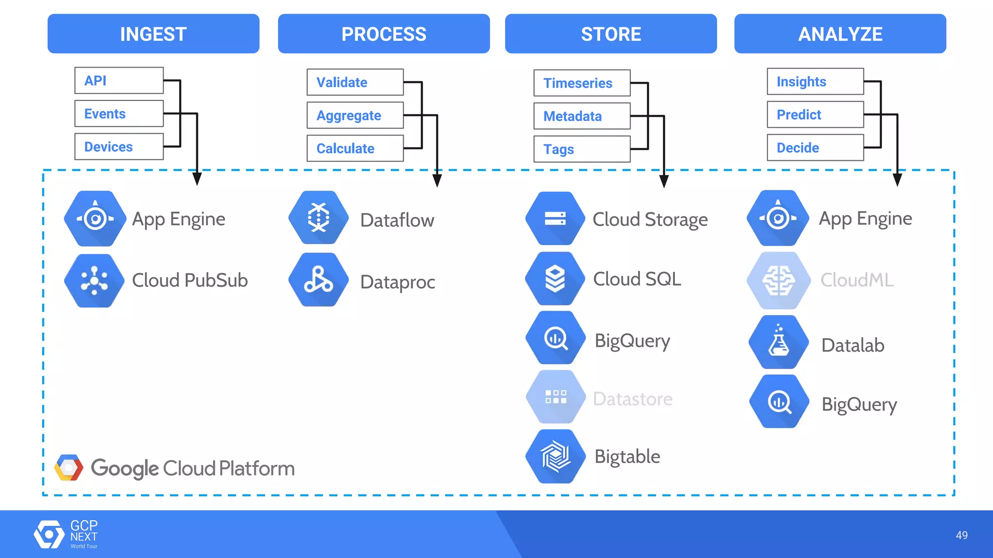 49
INGEST PROCESS ANALYZESTORE
App Engine
Cloud PubSub
App EngineCloud Storage
Datastore
Bigtable
BigQuery
Cloud SQL
Dataflow
Dataproc CloudML
Datalab
BigQuery
API
Events
Devices
Validate
Aggregate
Calculate
Timeseries
Metadata
Tags
Insights
Predict
Decide
 