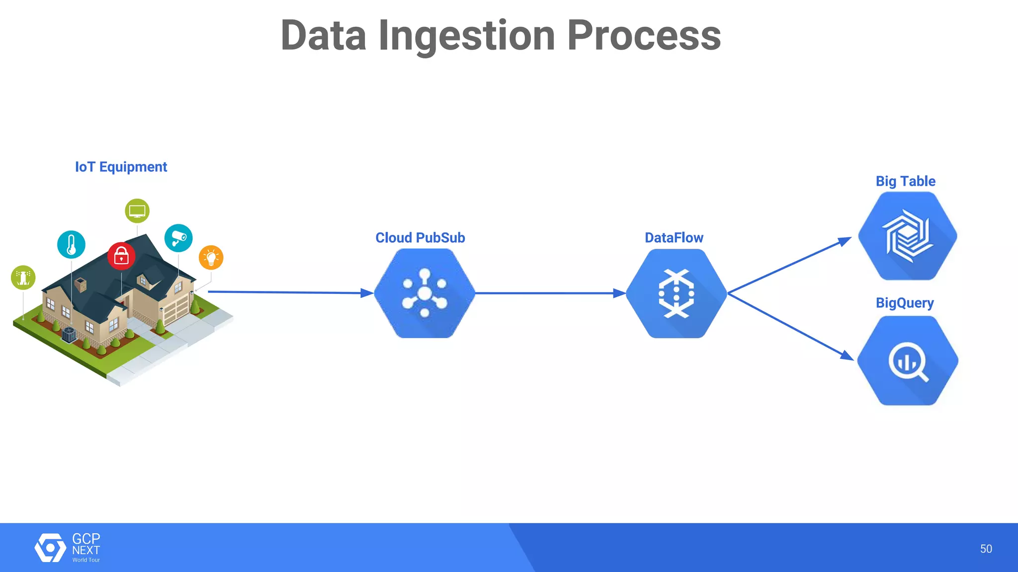 50
Data Ingestion Process
Cloud PubSub DataFlow
IoT Equipment
Big Table
BigQuery
 