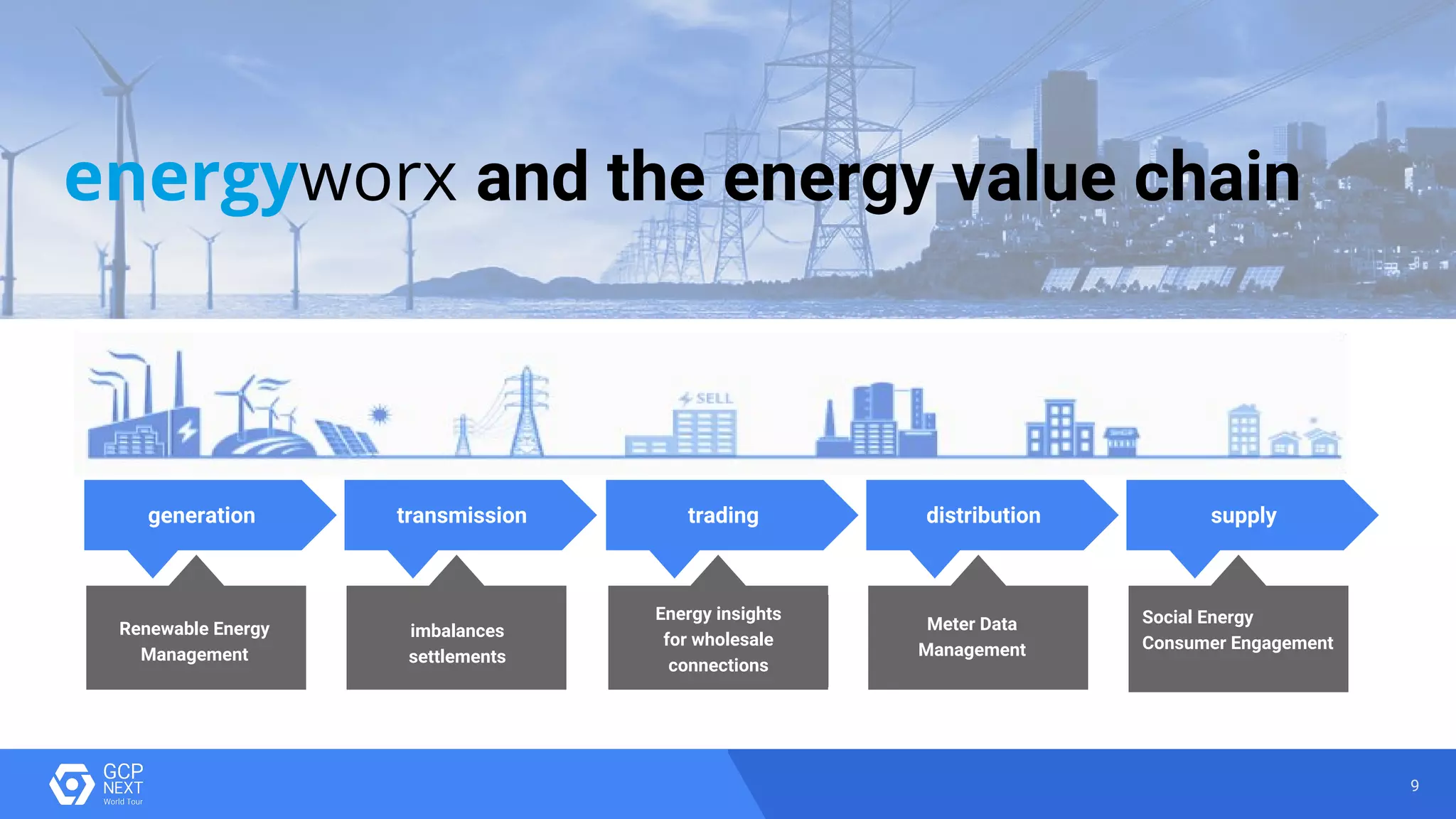 9
generation
Meter Data
Management
Renewable Energy
Management
transmission trading distribution supply
Social Energy
Consumer Engagement
imbalances
settlements
Energy insights
for wholesale
connections
energyworx and the energy value chain
 