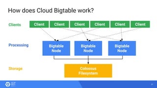 37
Bigtable
Node
Bigtable
Node
Bigtable
Node
How does Cloud Bigtable work?
Colossus
Filesystem
Client Client Client Client Client Client
Processing
Storage
Clients
 