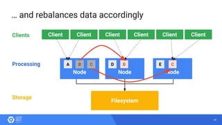 39
Node Node Node
… and rebalances data accordingly
Filesystem
Client Client Client Client Client Client
Processing
Storage
Clients
A B C D EB C
 