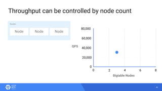 40
Throughput can be controlled by node count
Node Node Node
Nodes
80,000
60,000
40,000
20,000
QPS
Bigtable Nodes
86420
0
 