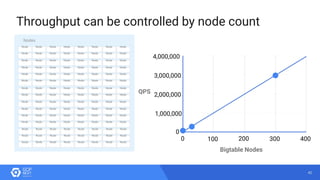 42
Throughput can be controlled by node count
4,000,000
3,000,000
2,000,000
1,000,000
QPS
Bigtable Nodes
4003002001000
0
Nodes
Node Node Node Node Node Node
Node Node Node Node Node Node
Node Node Node Node Node Node
Node Node Node Node Node Node
Node Node Node Node Node Node
Node Node Node Node Node Node
Node Node Node Node Node Node
Node Node Node Node Node Node
Node Node Node Node Node Node
Node Node Node Node Node Node
Node Node Node Node Node Node
Node Node Node Node Node Node
Node Node Node Node Node Node
Node Node Node Node Node Node
Node Node Node Node Node Node
Node Node
Node Node
Node Node
Node Node
Node Node
Node Node
Node Node
Node Node
Node Node
Node Node
Node Node
Node Node
Node Node
Node Node
Node Node
 