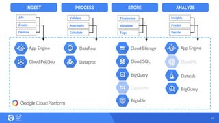 49
INGEST PROCESS ANALYZESTORE
App Engine
Cloud PubSub
App EngineCloud Storage
Datastore
Bigtable
BigQuery
Cloud SQL
Dataflow
Dataproc CloudML
Datalab
BigQuery
API
Events
Devices
Validate
Aggregate
Calculate
Timeseries
Metadata
Tags
Insights
Predict
Decide
 