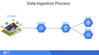 50
Data Ingestion Process
Cloud PubSub DataFlow
IoT Equipment
Big Table
BigQuery
 