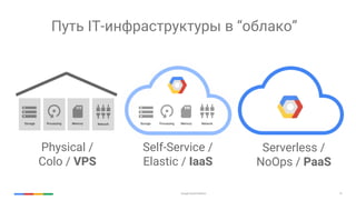 Google Cloud Platform 10
Physical /
Colo / VPS
Serverless /
NoOps / PaaS
Storage Processing Memory Network
Self-Service /
Elastic / IaaS
Storage Processing Memory Network
Путь IT-инфраструктуры в “облако”
 