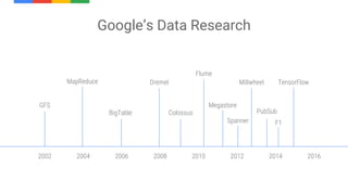 Google’s Data Research
2002 2004 2006 2008 2010 2012 2014 2016
GFS
MapReduce TensorFlow
BigTable
Dremel
Colossus
Flume
Megastore
Spanner
Millwheel
PubSub
F1
 