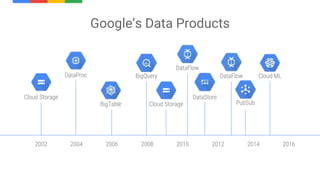 Google’s Data Products
2002 2004 2006 2008 2010 2012 2014 2016
Cloud ML
PubSub
DataFlow
DataStore
DataFlow
Cloud Storage
BigQuery
BigTable
DataProc
Cloud Storage
 