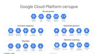 Google Cloud Platform 14
Вычисления
Compute
Engine
App
Engine
Container
Engine
Container
Registry
Cloud
Functions
Сетевые сервисы
Cloud Virtual
Network
Cloud Load
Balancing
Cloud
CDN
Cloud
Interconnect
Cloud
DNS
Big Data
BigQuery
Cloud
Dataflow
Cloud
Dataproc
Cloud
Pub/Sub
Хранение данных
Cloud
Storage
Cloud
Bigtable
Cloud
Datastore
Cloud SQL
Persistent
Disk
Machine Learning
Cloud Machine
Learning
Vision API
Speech
API
Natural
Language API
Translation
APICloud
Datalab
Google Cloud Platform сегодня
 